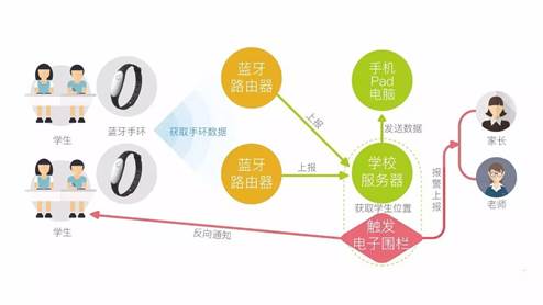 手环定位