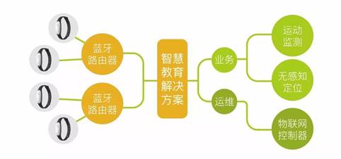 蓝牙校园手环
