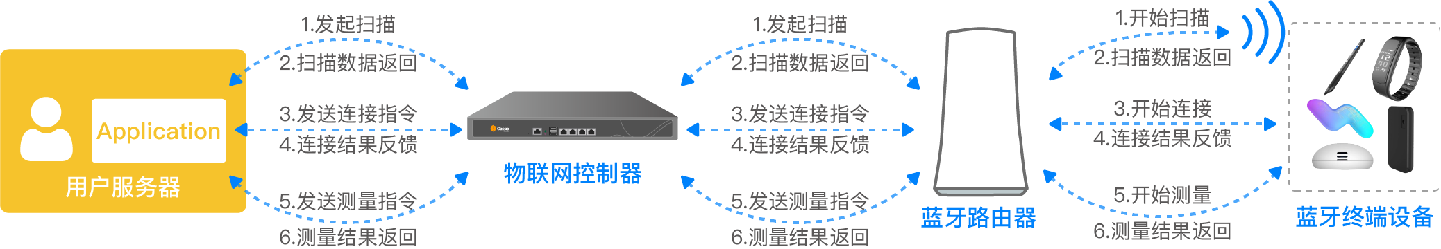 Application位于用户自己的服务器或电脑