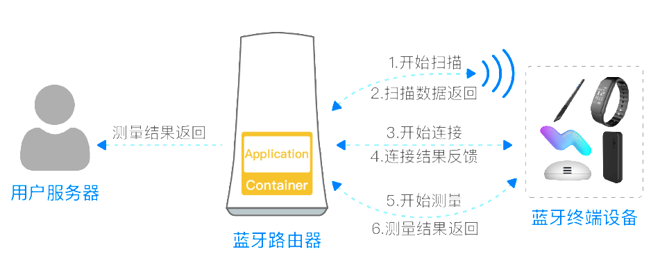 Application位于Cassia的蓝牙路由器中2