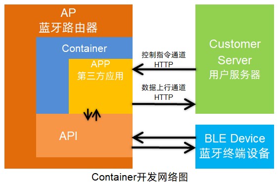 Container开发网络图