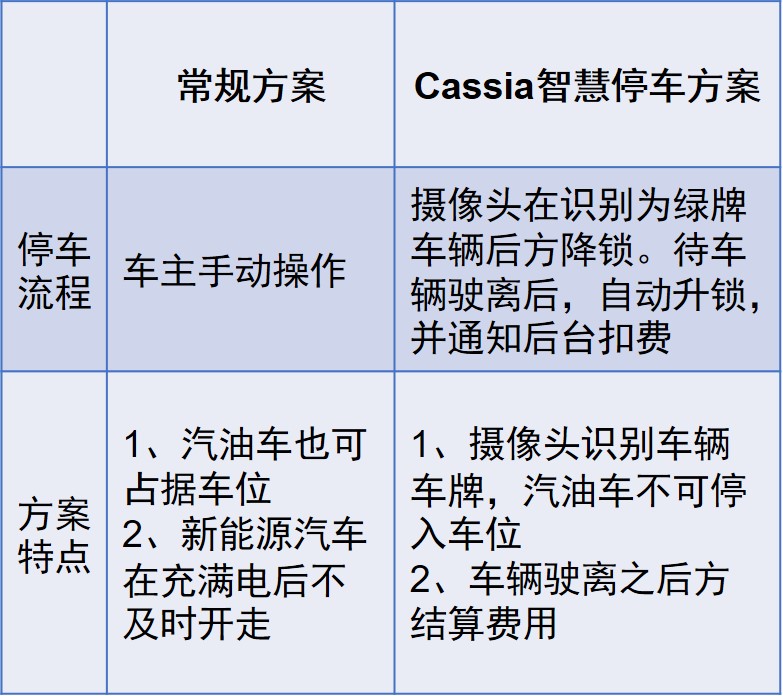 智慧停车充电桩车位方案对比2