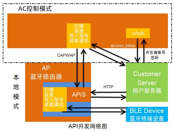 API开发开发网络图