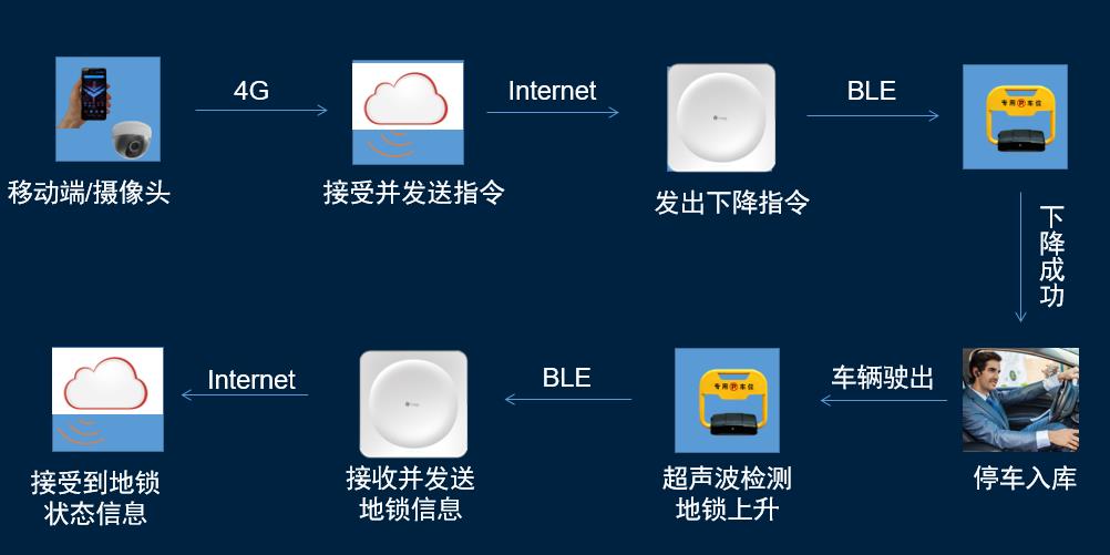 智慧停车控锁流程