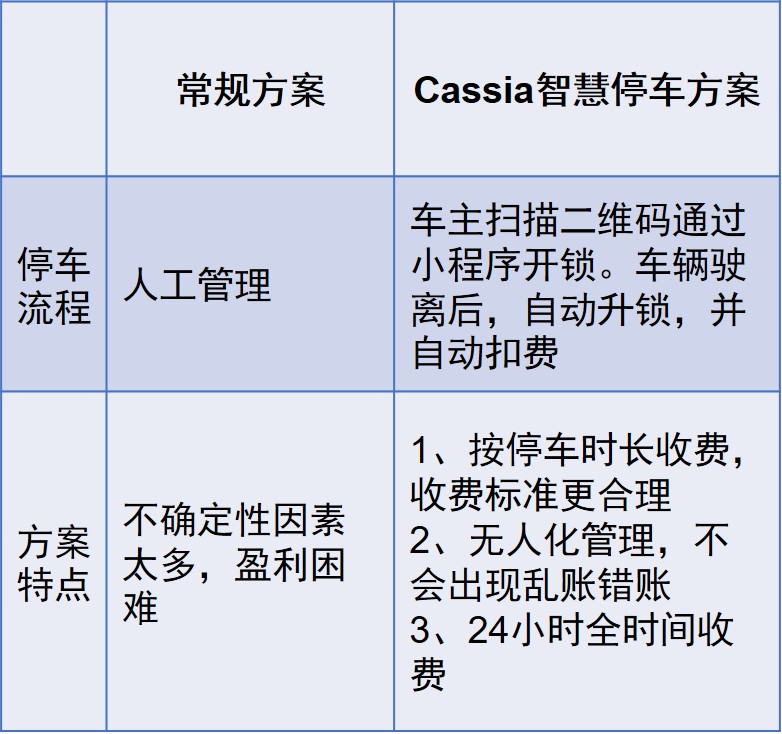 智慧停车方案对比