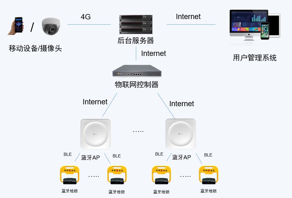 智慧停车网络架构