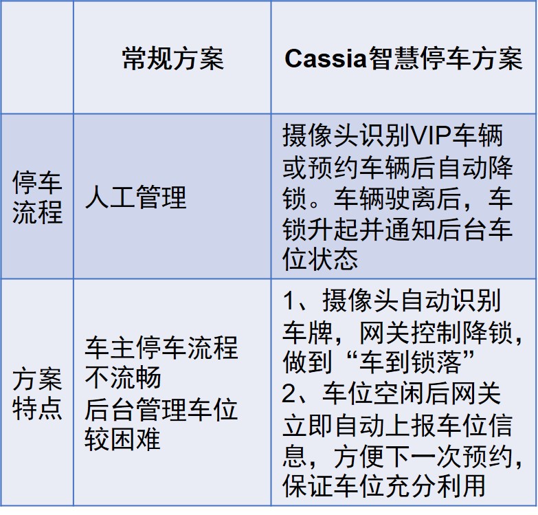 智慧停车预约车位方案对比