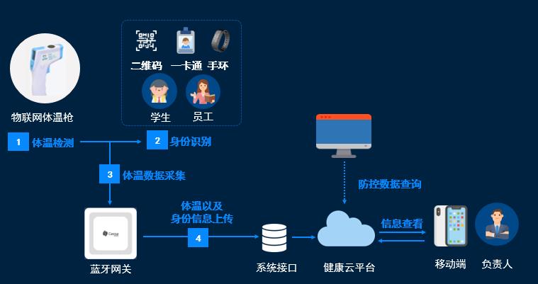 复工复学体温监测网络流程图