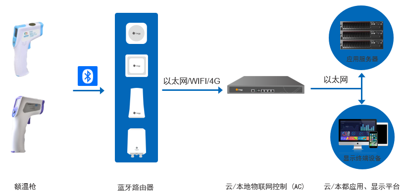 复工复学体温监测网络架构图