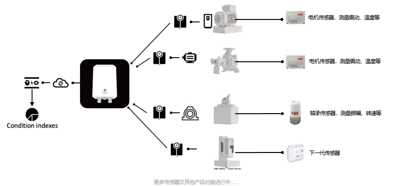 工业预测性维护