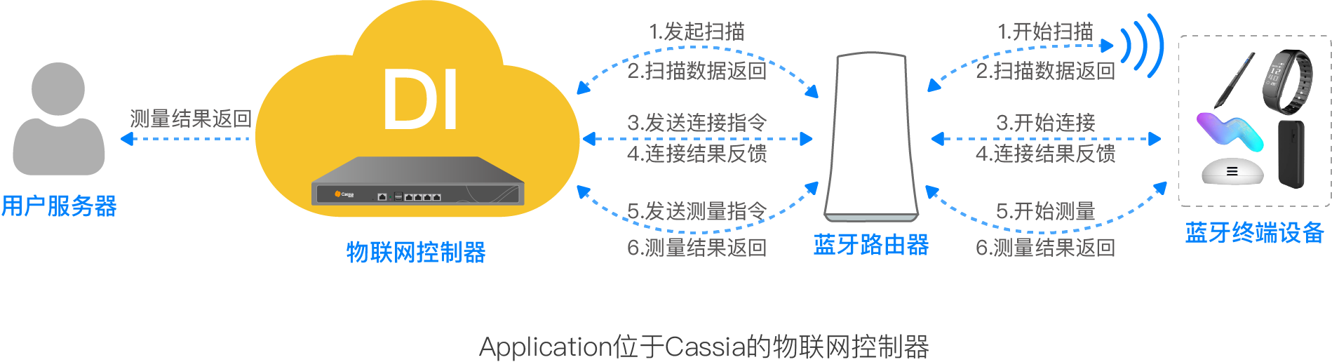 物联网控制器