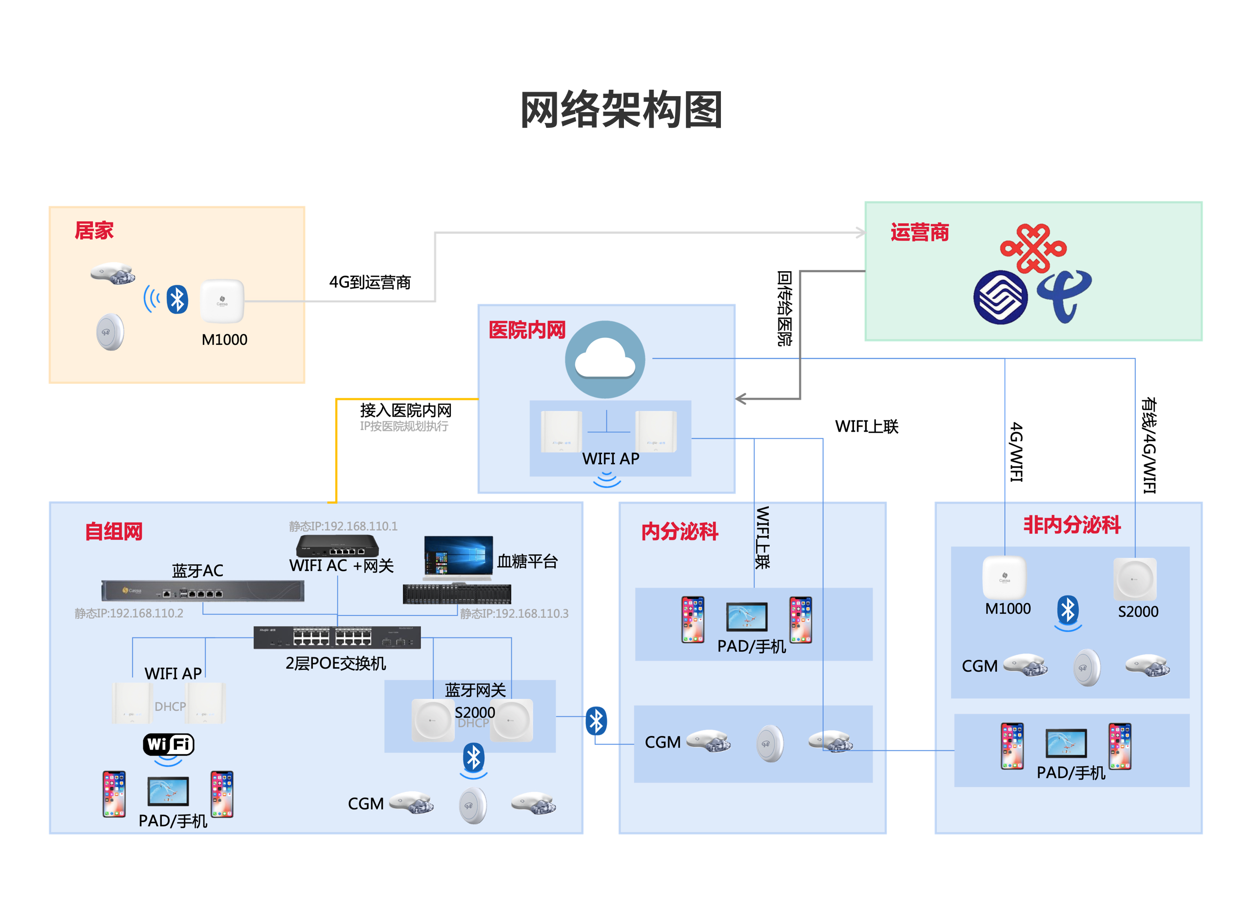 血糖监测解决方案 网络架构 血糖监测解决方案 网络架构