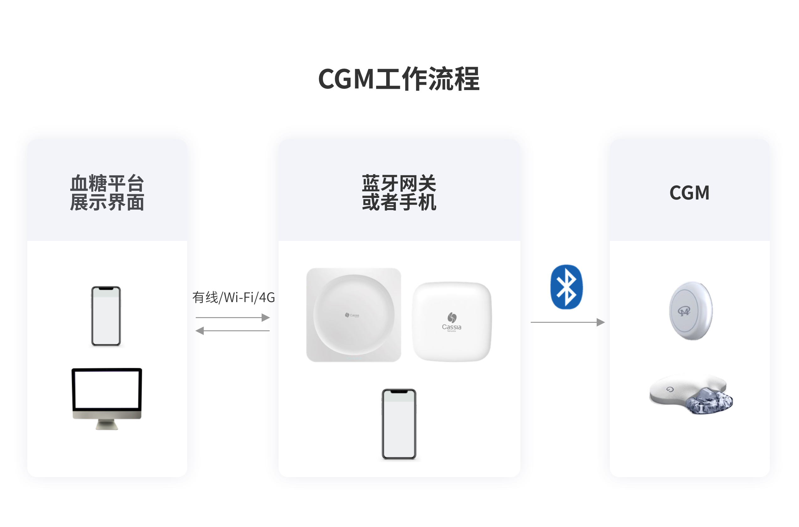 血糖监测解决方案 CGM工作流程 血糖监测解决方案 CGM工作流程