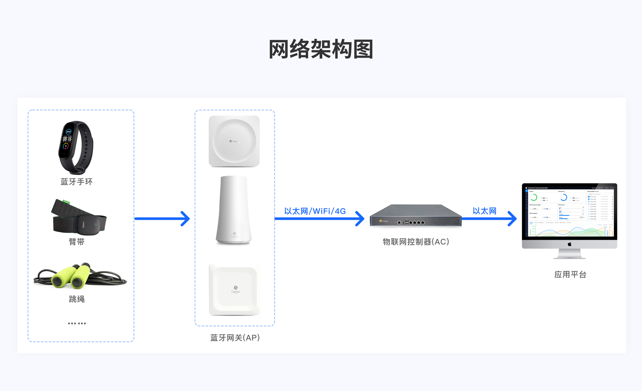 体育运动监测方案网络架构图