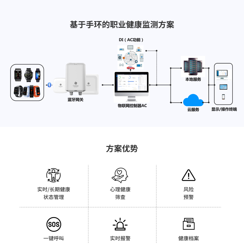 职业健康监测