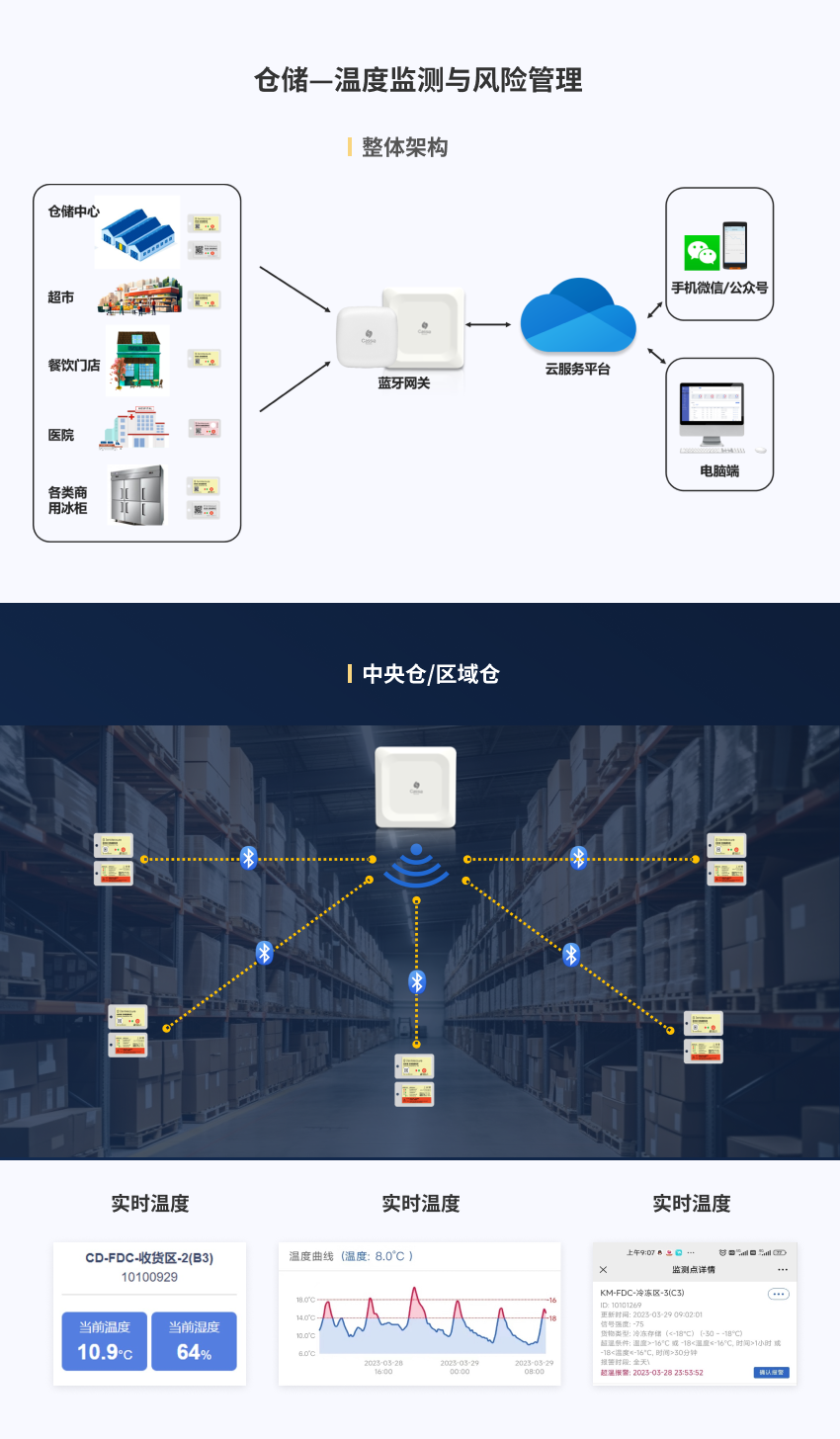 温度监测方案